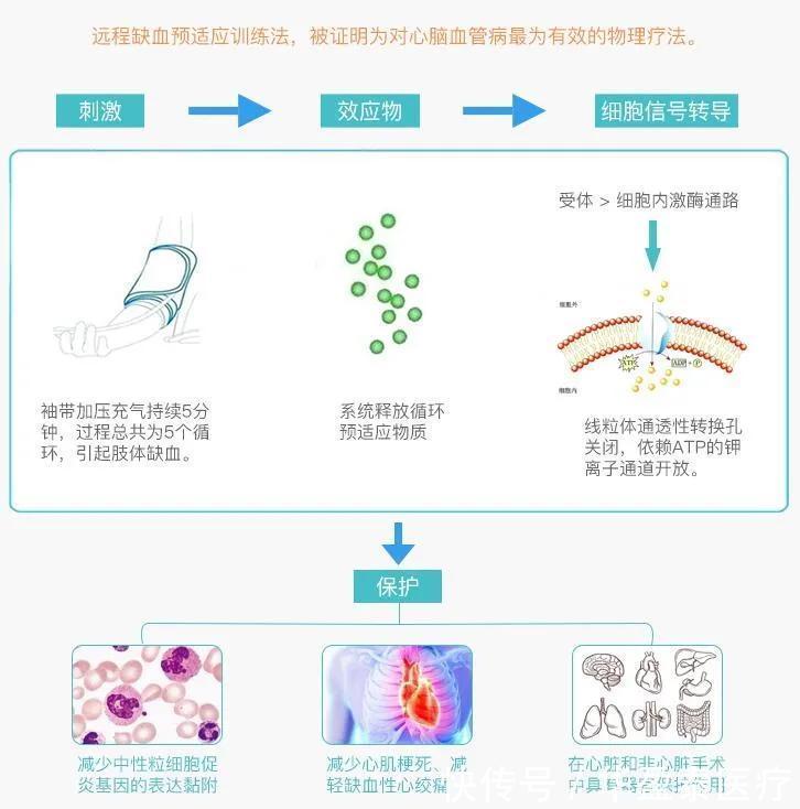 失眠|失眠怎么办？远隔缺血预适应技术有效缓解失眠，增加深睡时间
