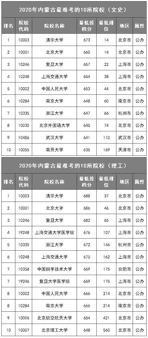 各省最难考的10所大学名单! 今年要考多少分才能上？(附历年投档分、位次)