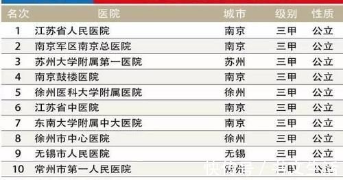 徐州|江苏10大医院排名:共5家医院入围全国百强,南京一城占5个名额