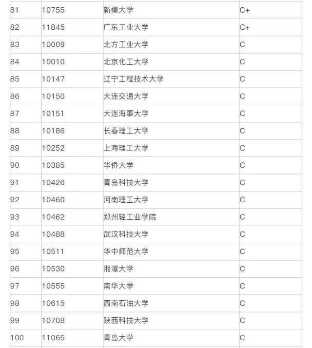 专业代码|22考研专业推荐：传播学、口腔医学等7大专业院校排名