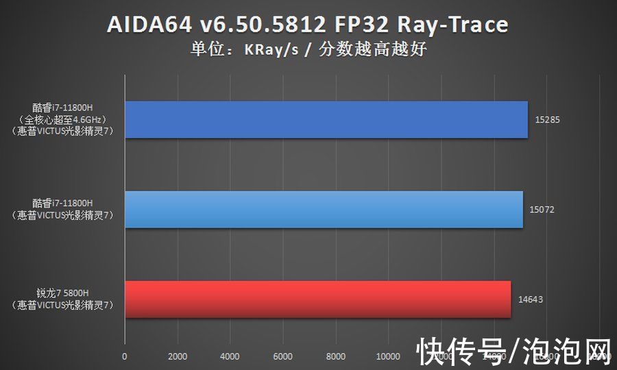 英特尔酷睿|i7对比R7优势多 光影精灵7游戏本首选11代酷睿