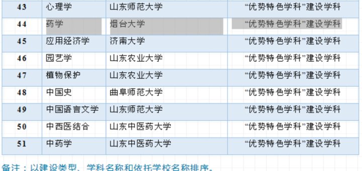 行列|烟大进入省高水平大学建设行列，俩学科入选高水平学科建设