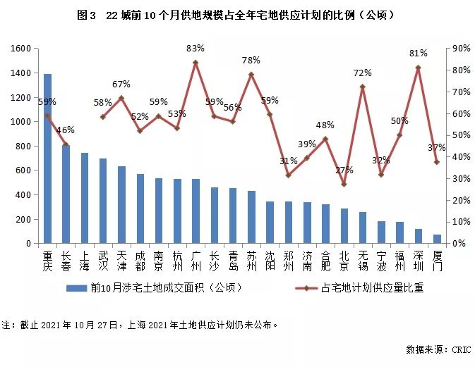 供应|“两集中”城市供地计划平均完成率52% 三轮土拍规模明显增加