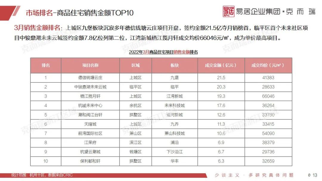 供应回弹209%，结构趋于优化|3月杭州市场月报 | 维度