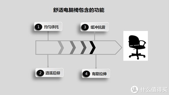 人体工学|（干货）颠覆你认知，人体工学椅舒适密码原来是这些！附舒适电脑椅推荐清单