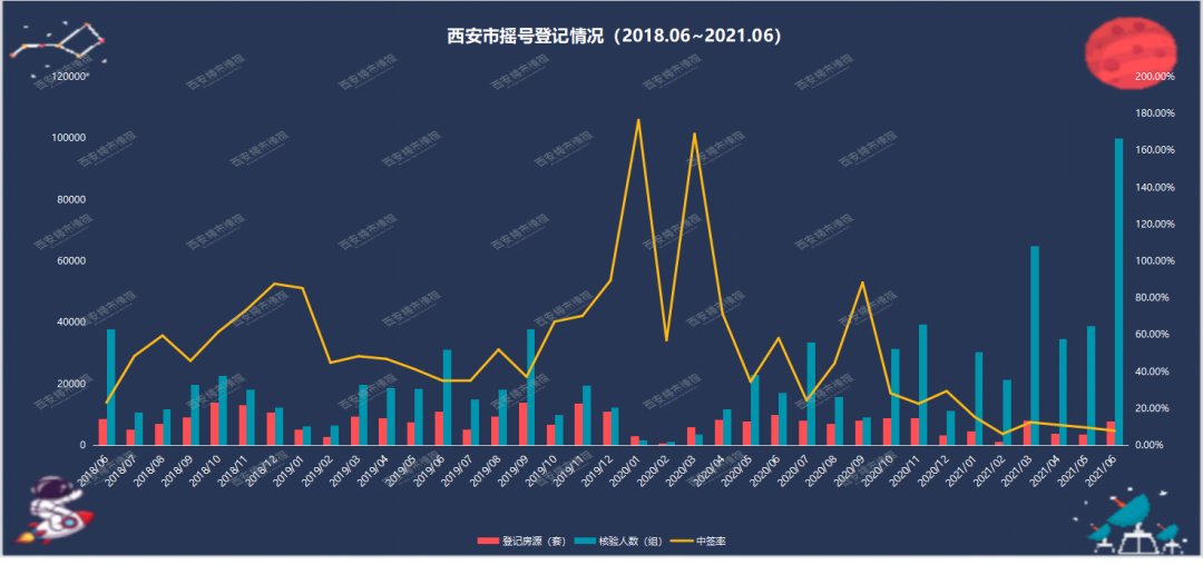 摇号|摇号3周年：28万套房，83万余人，166次“千人摇”！