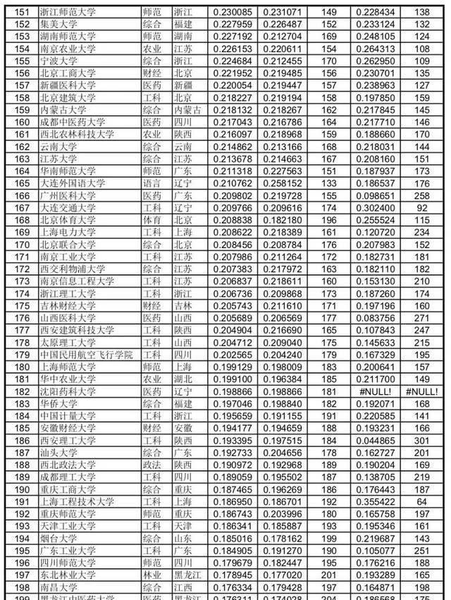 工作|中国大学录取分数排行榜，这些高校的毕业生不愁找工作