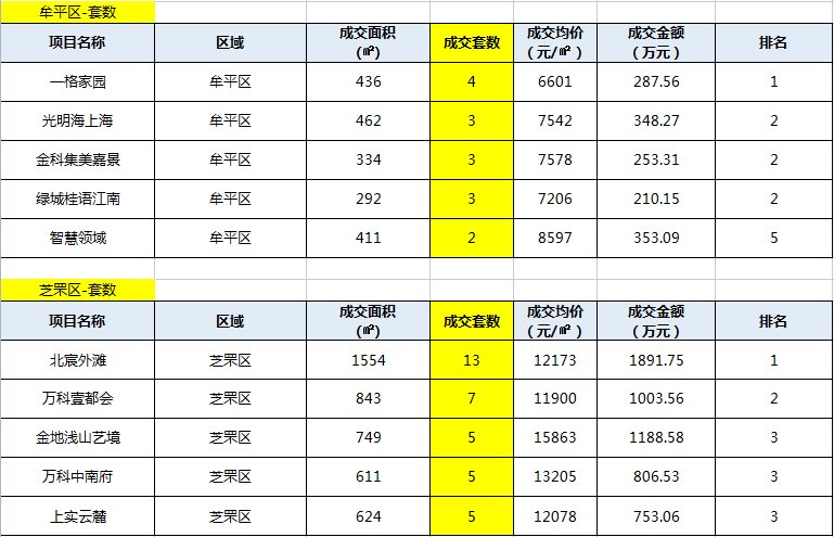 均价|上周烟台楼市成交量小幅上涨 莱山区表现亮眼