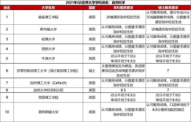 2021年QS世界大学学科排名，附各校雅思要求