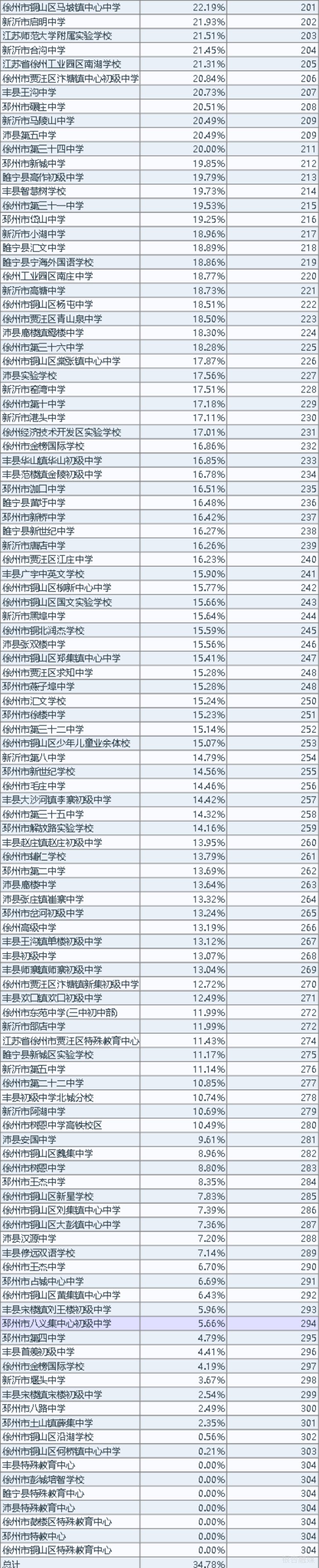 徐州市教育局|最新！2020年徐州市学生体质健康、近视率排名