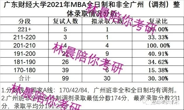 mb广东财经大学MBA2021录取分析22年备考/广财MBA调剂 林晨陪你考研