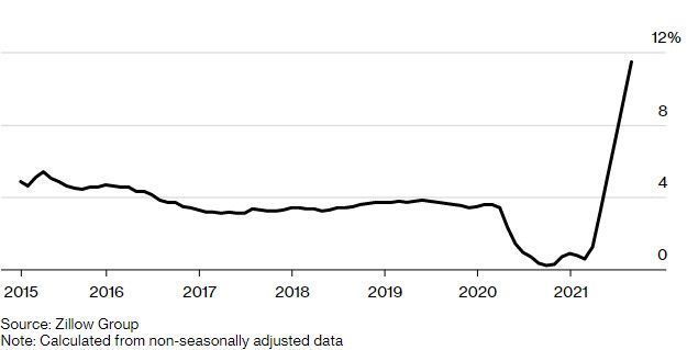 y超10%!美国房屋租金涨势迅猛
