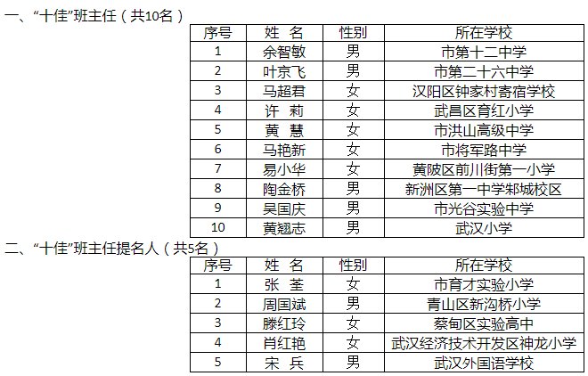 武汉市教育局|武汉中小学幼儿园市级“十佳”“百优”班主任拟定名单出炉，看看有没有你家孩子的老师