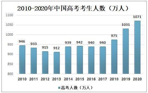 录取人数、热门专业！2020全国高考情况分析，准考生可参考