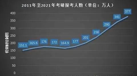 377万考研人：求求你别当分母了