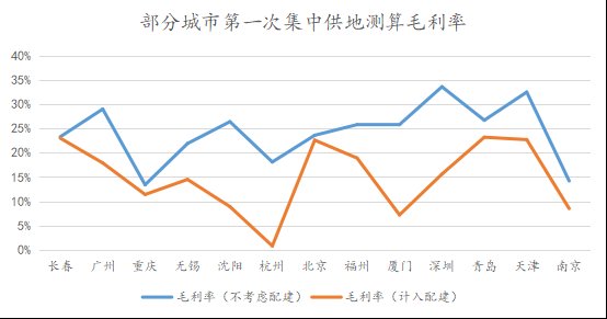 杭州|首次集中供地里的房企投资模型