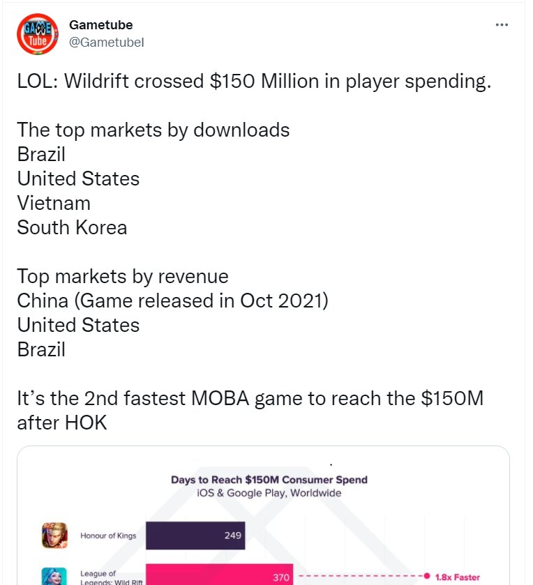 google|《英雄联盟手游》全球玩家支出超过1.5亿美元：中国市场第一