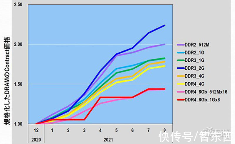 半导体疯狂扩产面临隐忧！存储器涨势反转，或迎价格暴跌