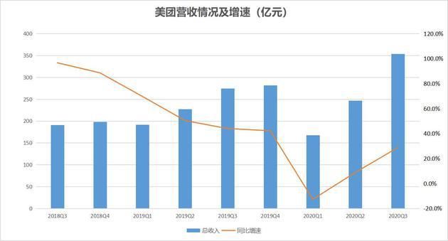 业务|投资狂赚但新业务猛亏？美团的砸钱动作不会停