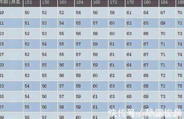 肥胖|男性152到188cm标准体重对照表,若符合就不用减肥