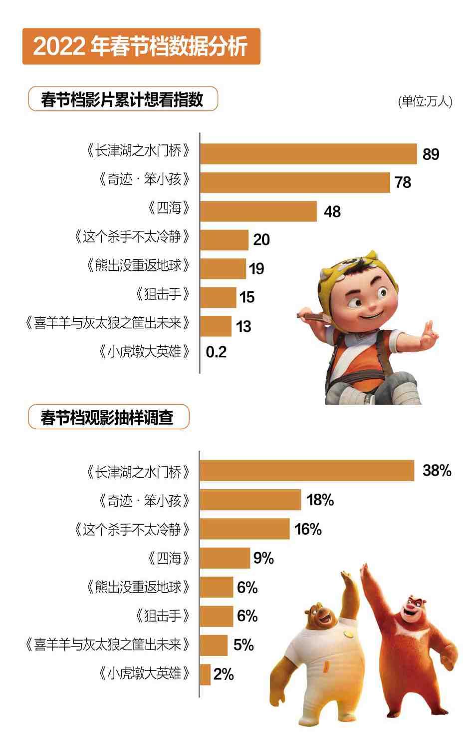 狙击手|2022春节档数据：主旋律最强、小城市看动画，北方爱喜剧