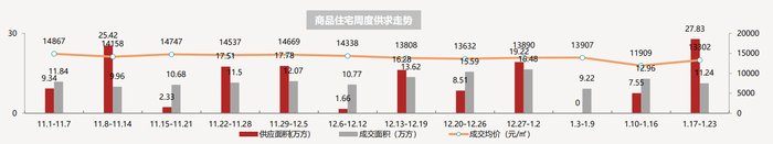 项目|上周昆明商品住宅成交11.24万方 俊发2项目入列主力项目