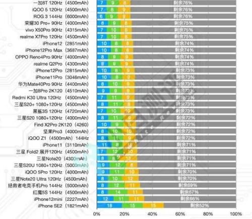 手机|手机续航排名：iPhone12mini垫底，红米Note9登上第一