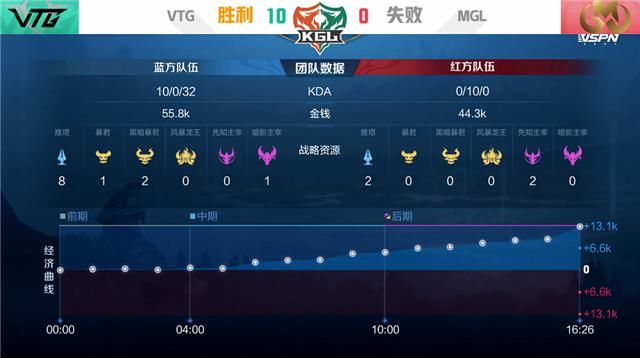 关键|K甲快讯：VTG零封MGL，昔白盾山关键团战二闪背回三人