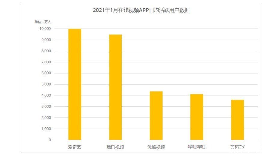爱奇艺|超越优酷的B站，下一步是挑战腾讯和爱奇艺？