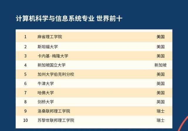 2021年QS世界大学学科排名发布！美国高校霸榜！！