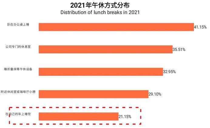 小鹏|广州上班族午睡花样多，睡在这个地方你见过吗？