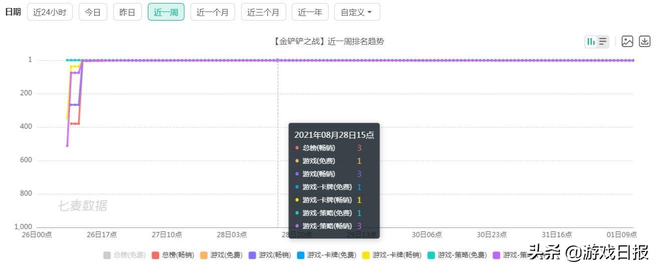 ios|上线一周稳居7榜前五，话题阅读超4.5亿，《金铲铲之战》有多火？