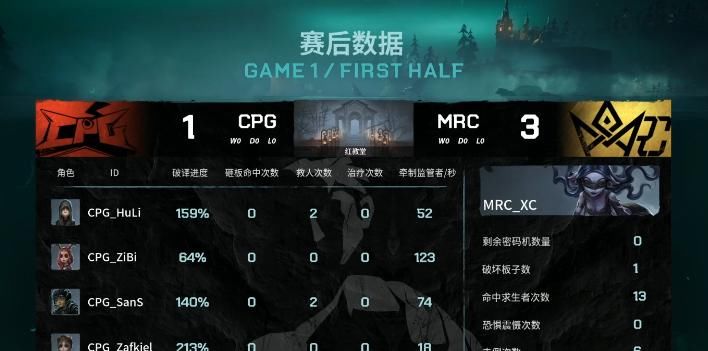 监管者|第五人格IVL职业联赛秋季赛常规赛CPG vs MRC第一局 MRC稳定发挥小胜CPG