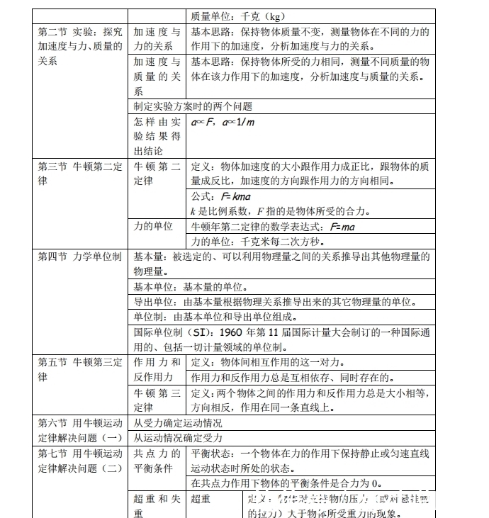 高中物理|高中物理必修 1 知识点，解决你的茫然无措！