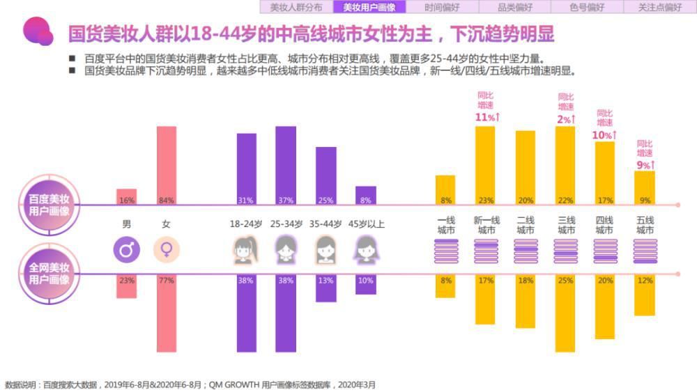 关键字|2020百度美妆行业研究-人群篇