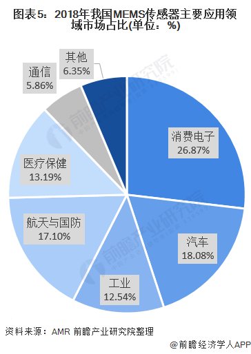 全球|2020年全球及中国MEMS传感器行业市场现状及发展前景分析 国内发展潜力大、增速快