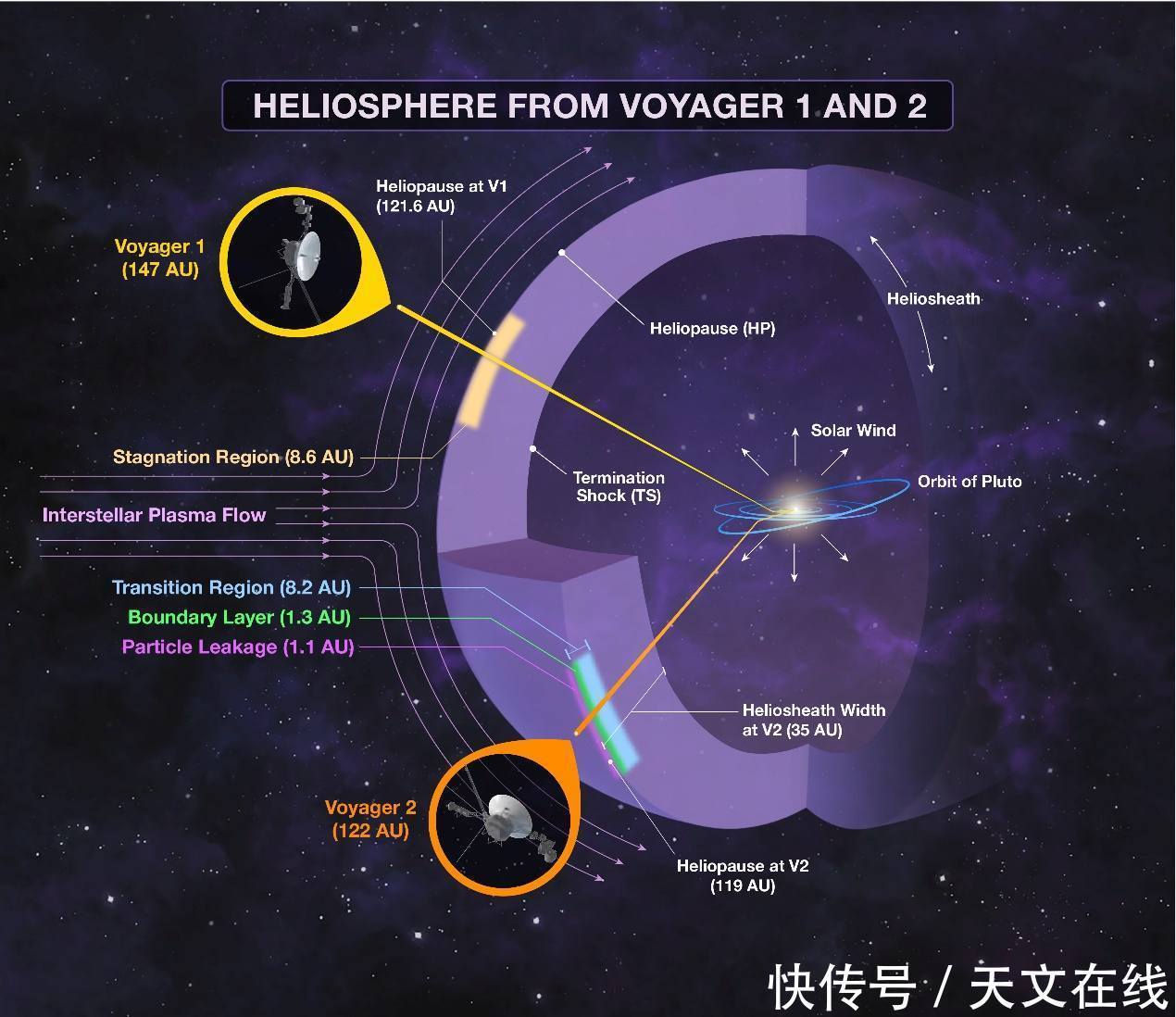 “旅行者”飞船姊妹携手，穿越星际空间，探索太空深处的奥秘
