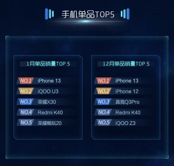 华为|苏宁易购发布1月手机消费数据：苹果地位难撼动，华为依然占据国产高端霸主