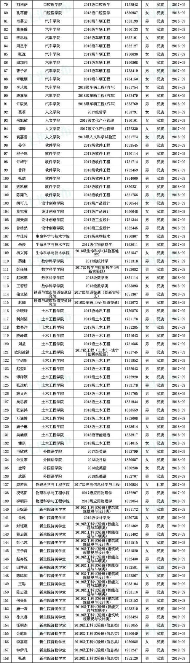  奖学金|沪1852名同学获得本专科国家奖学金！有没有你认识的？