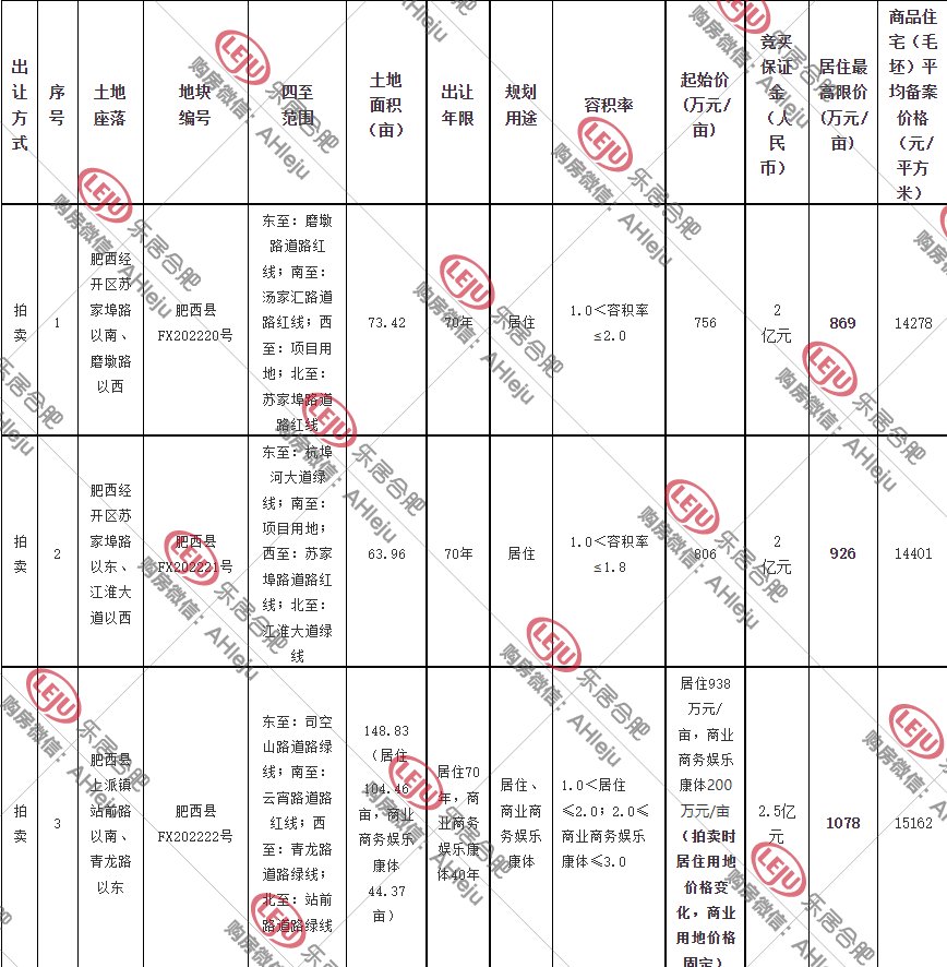 竞品质！肥西3宗涉宅地暂定4月28日拍卖|土拍预告| 宅地