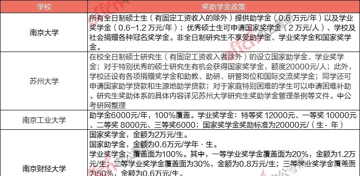 校奖助学金可在留言|等你考上研究生之后，国家会给你发多少钱？