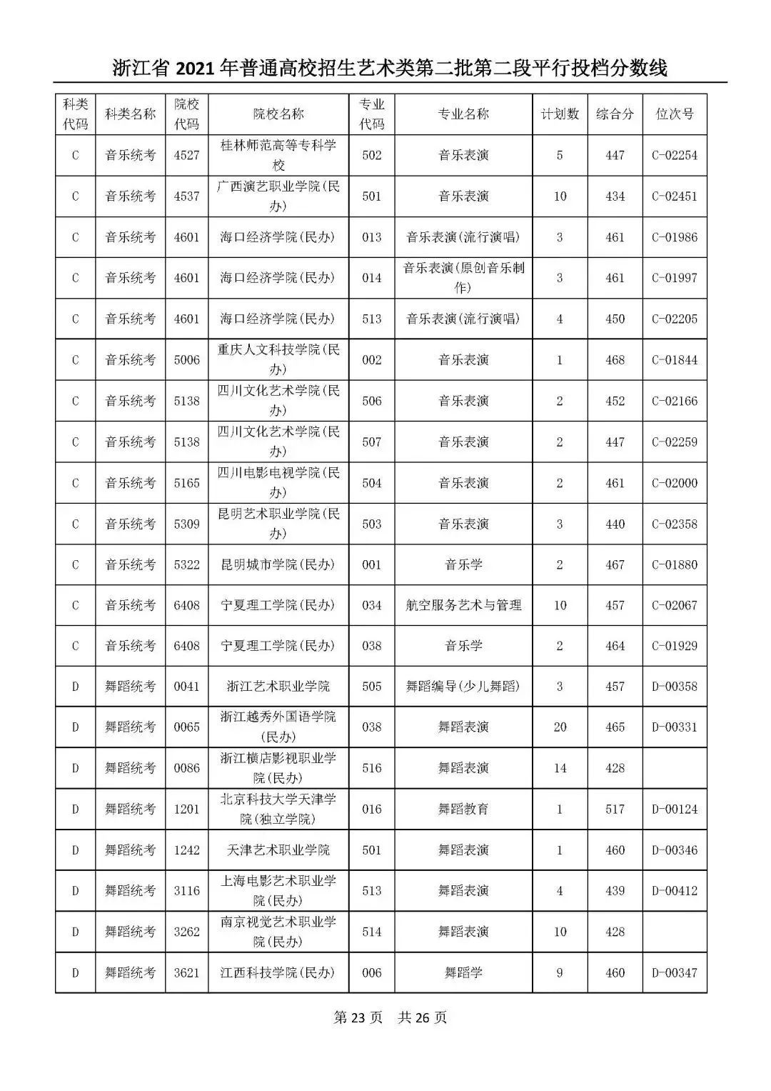 高考|高考艺体类二段平行志愿投档分数线公布！你投到哪儿了？