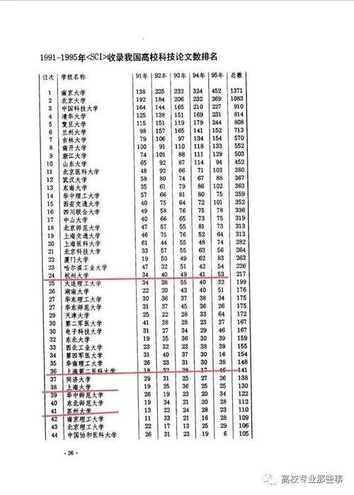 这份25年前权威榜单：地方大学当年就很牛：苏大，上大，郑大等