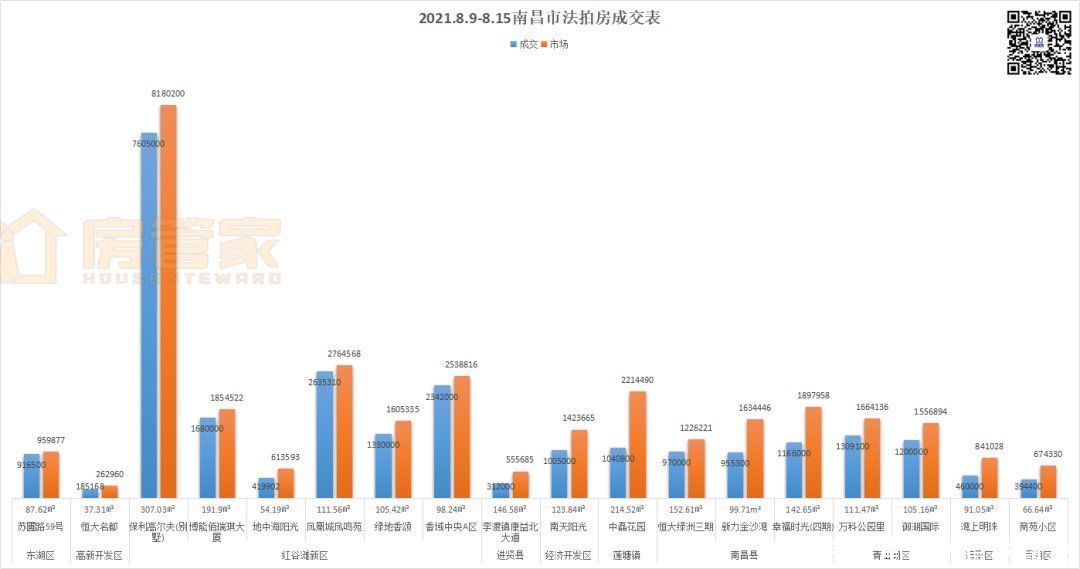 保利|上周法拍房成交环比高于上期，356轮竞拍，红谷滩房源依然热门
