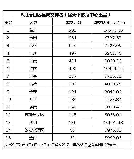 新房|8月唐山新房成交数据新鲜出炉，新城澜樾府成交量排名第一