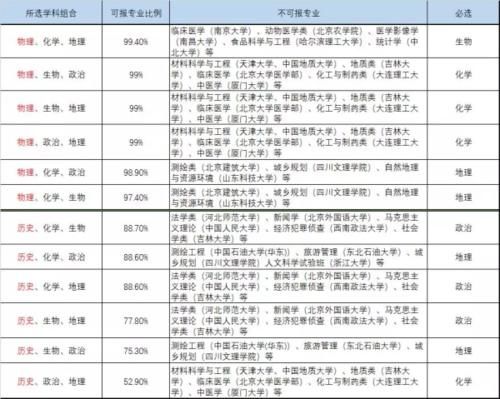 学科|高考开启“3＋2＋1”新模式，学科怎么选？