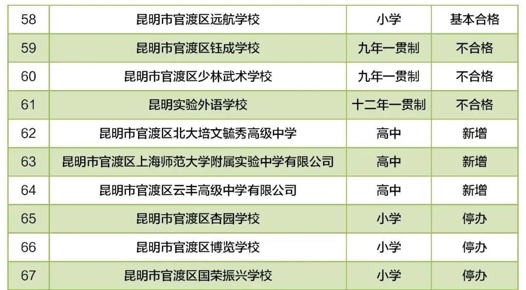 培训学校|昆明46所民办教育机构年检不合格！涉及幼儿园、中小学……