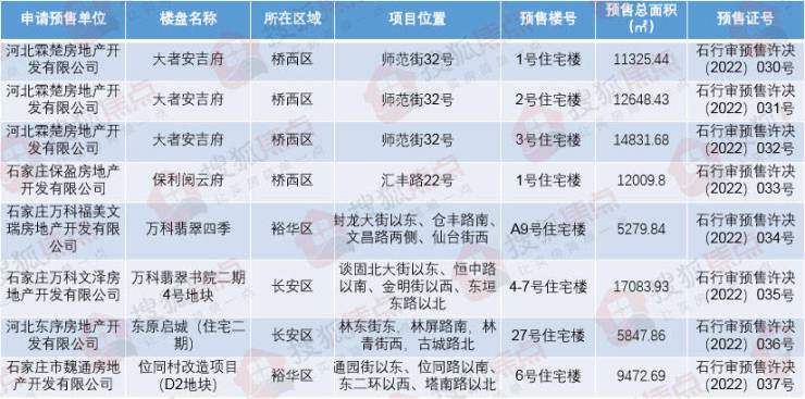 石家庄6大项目新获8张预售证 涉及保利、万科|证件速递 | 搜狐焦点