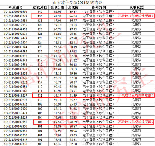 山大拟录取名单公布，初试436分考生因单科成绩未达标而被刷