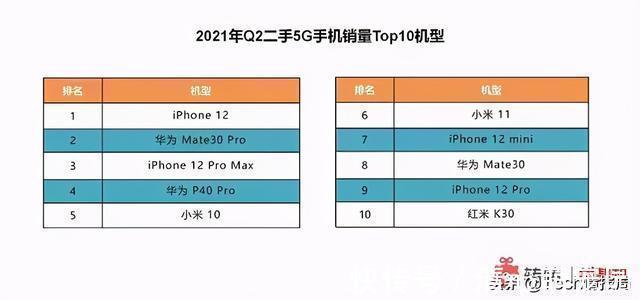 iphone|目前最保值的机型:华为Mate40 Pro夺冠,连iPhone12都自叹不如